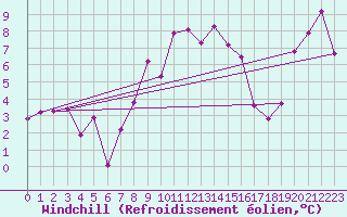 Courbe du refroidissement olien pour Wolfsegg