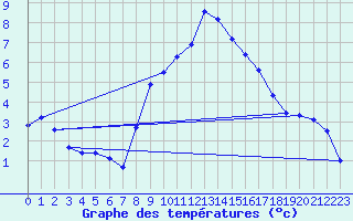 Courbe de tempratures pour Molina de Aragn