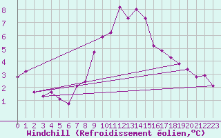 Courbe du refroidissement olien pour Locarno (Sw)