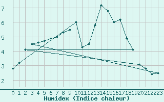 Courbe de l'humidex pour Kenley