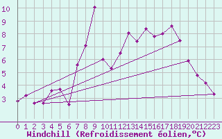 Courbe du refroidissement olien pour Elgoibar