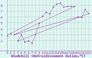 Courbe du refroidissement olien pour Zaragoza-Valdespartera