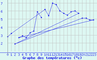 Courbe de tempratures pour Saint-Girons (09)