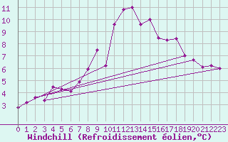 Courbe du refroidissement olien pour Aviemore