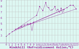 Courbe du refroidissement olien pour Farnborough