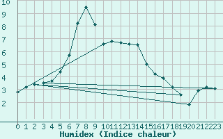 Courbe de l'humidex pour Holmon