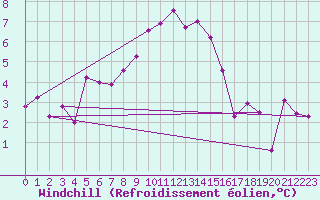 Courbe du refroidissement olien pour Gornergrat