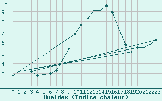 Courbe de l'humidex pour Weybourne