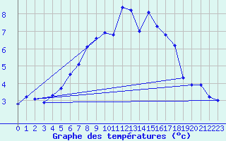 Courbe de tempratures pour Valassaaret