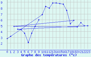 Courbe de tempratures pour Muehldorf