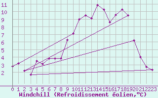 Courbe du refroidissement olien pour Jarnages (23)