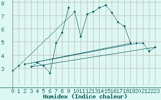 Courbe de l'humidex pour Pommelsbrunn-Mittelb