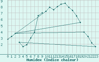 Courbe de l'humidex pour Wattisham