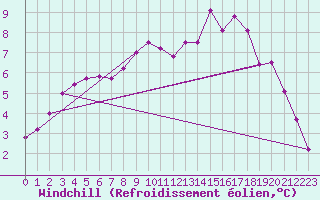 Courbe du refroidissement olien pour Avord (18)