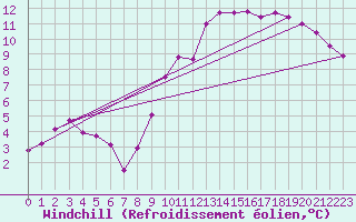 Courbe du refroidissement olien pour Marignane (13)