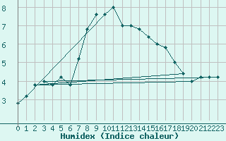 Courbe de l'humidex pour Pian Rosa (It)