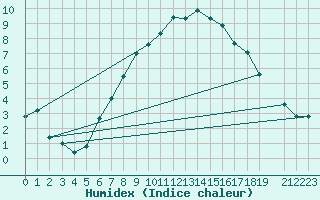 Courbe de l'humidex pour Stora Spaansberget