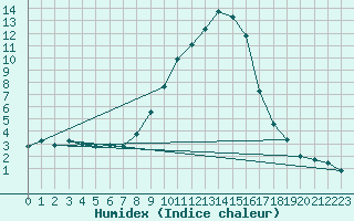 Courbe de l'humidex pour Saint-Vran (05)