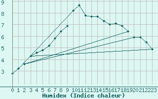 Courbe de l'humidex pour Belfort-Dorans (90)