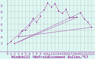Courbe du refroidissement olien pour Michelstadt-Vielbrunn