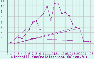 Courbe du refroidissement olien pour Courcelles (Be)