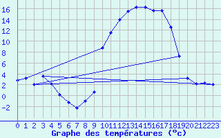 Courbe de tempratures pour Peyrelevade (19)