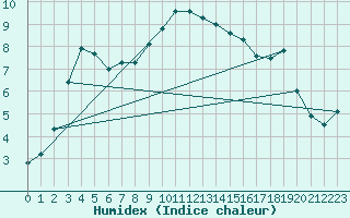 Courbe de l'humidex pour Mhling