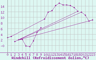 Courbe du refroidissement olien pour Villarzel (Sw)