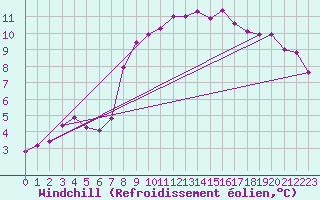 Courbe du refroidissement olien pour Rennes (35)