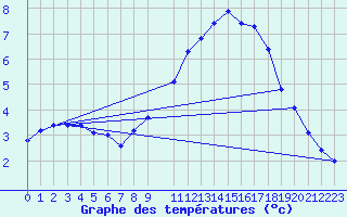 Courbe de tempratures pour De Bilt (PB)