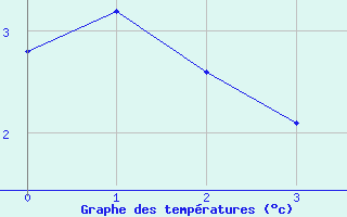 Courbe de tempratures pour Tignes (73)