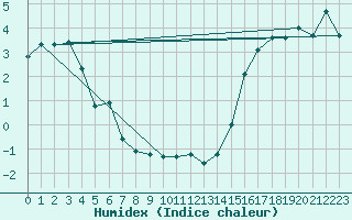 Courbe de l'humidex pour Norman Wells Climate