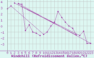 Courbe du refroidissement olien pour Usti Nad Labem