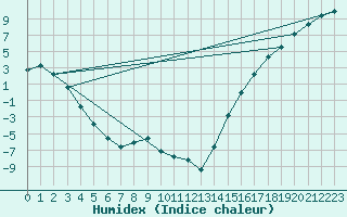 Courbe de l'humidex pour Glasgow, Glasgow International Airport