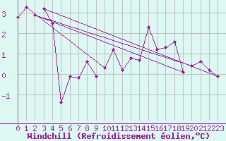 Courbe du refroidissement olien pour Langres (52) 