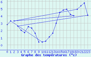 Courbe de tempratures pour Hjartasen