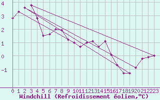 Courbe du refroidissement olien pour Jauerling