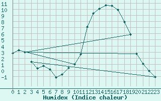 Courbe de l'humidex pour Epinal (88)