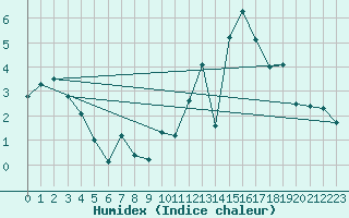 Courbe de l'humidex pour Villar-d'Arne (05)