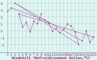 Courbe du refroidissement olien pour Millefonts - Nivose (06)