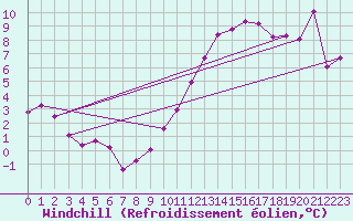 Courbe du refroidissement olien pour Ringendorf (67)