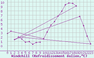 Courbe du refroidissement olien pour Aulnois-sous-Laon (02)
