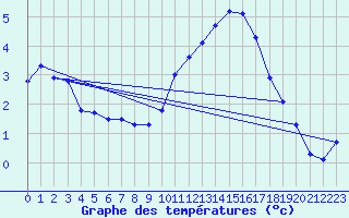 Courbe de tempratures pour Bridel (Lu)