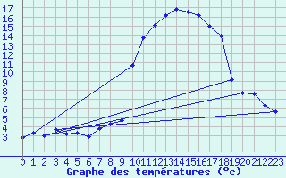 Courbe de tempratures pour Grono