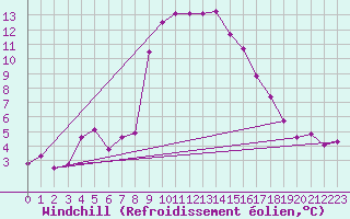 Courbe du refroidissement olien pour Comprovasco