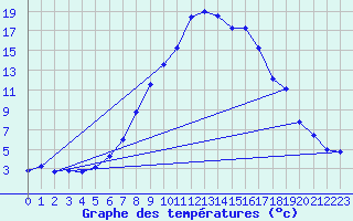 Courbe de tempratures pour Fluberg Roen