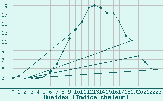 Courbe de l'humidex pour Fluberg Roen