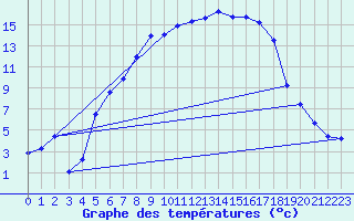 Courbe de tempratures pour Tribsees