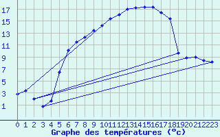 Courbe de tempratures pour Messstetten