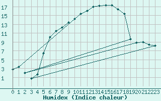 Courbe de l'humidex pour Messstetten